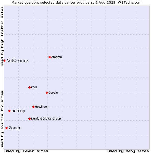 Market position of netcup vs. Zoner vs. NetConnex