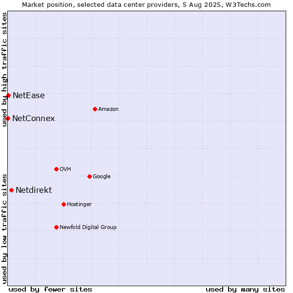 Market position of Netdirekt vs. NetEase vs. NetConnex