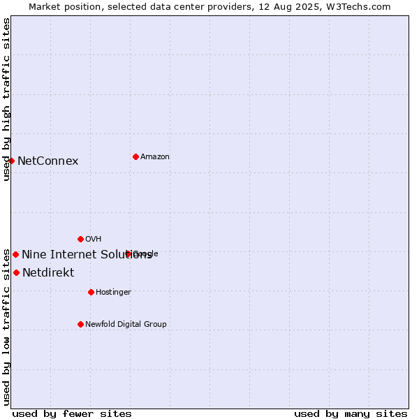 Market position of Netdirekt vs. Nine Internet Solutions vs. NetConnex