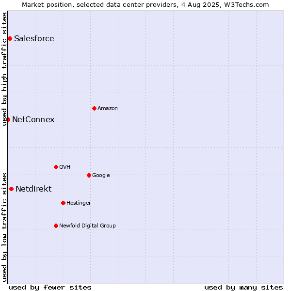 Market position of Netdirekt vs. Salesforce vs. NetConnex