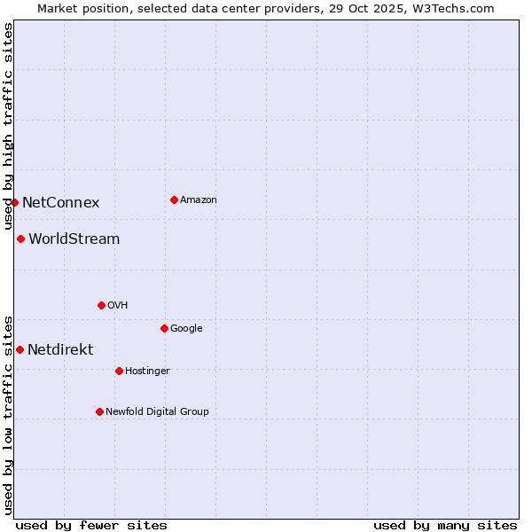 Market position of WorldStream vs. Netdirekt vs. NetConnex