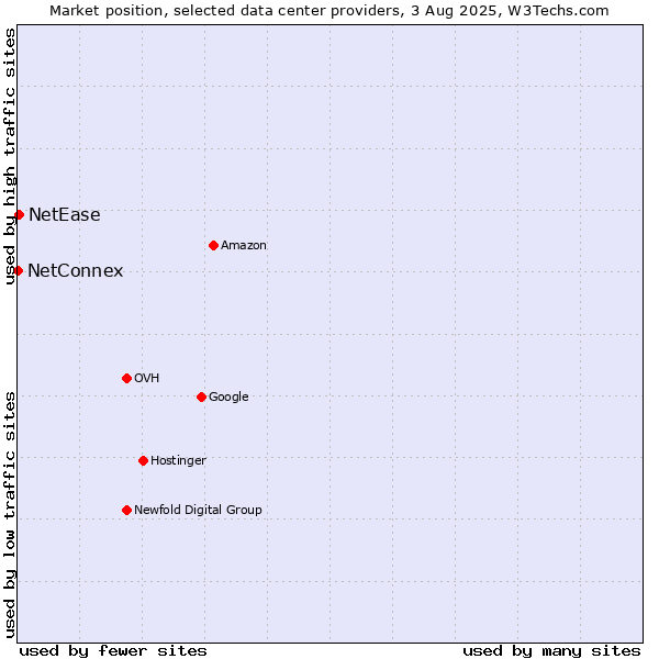 Market position of NetEase vs. NetConnex