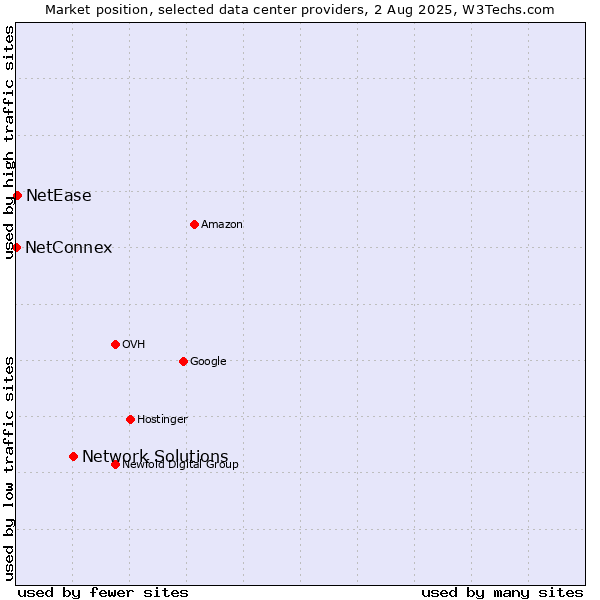 Market position of Network Solutions vs. NetEase vs. NetConnex