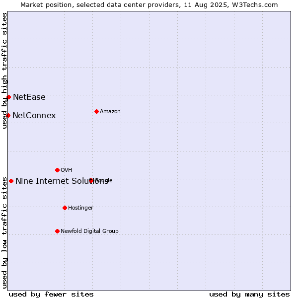 Market position of Nine Internet Solutions vs. NetEase vs. NetConnex