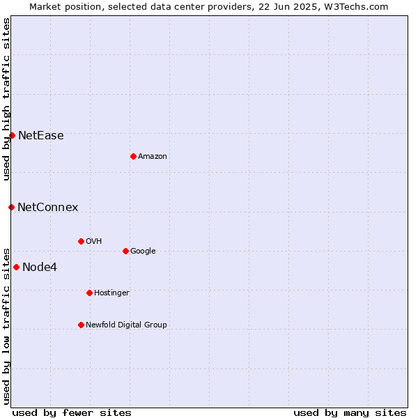Market position of Node4 vs. NetEase vs. NetConnex