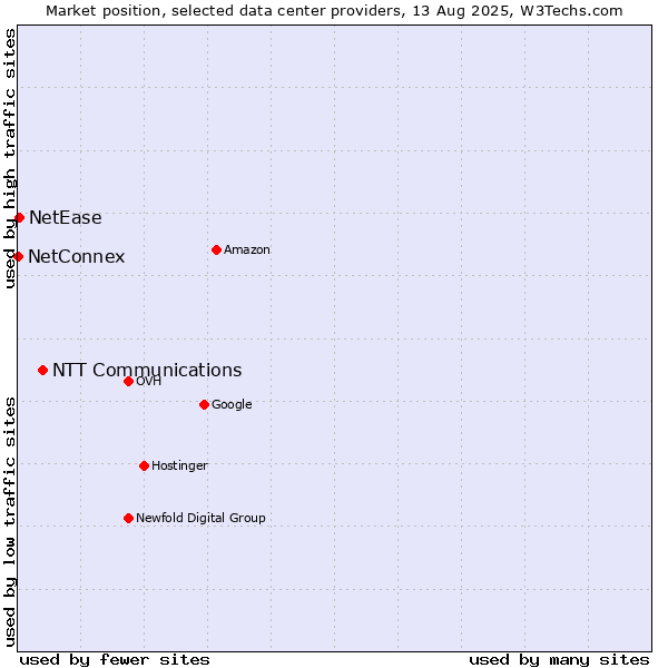 Market position of NTT Communications vs. NetEase vs. NetConnex