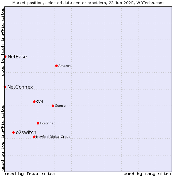 Market position of o2switch vs. NetEase vs. NetConnex