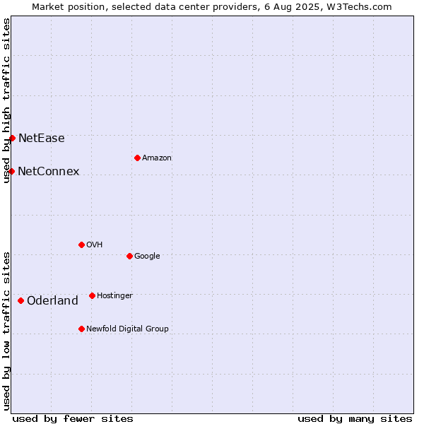 Market position of Oderland vs. NetEase vs. NetConnex