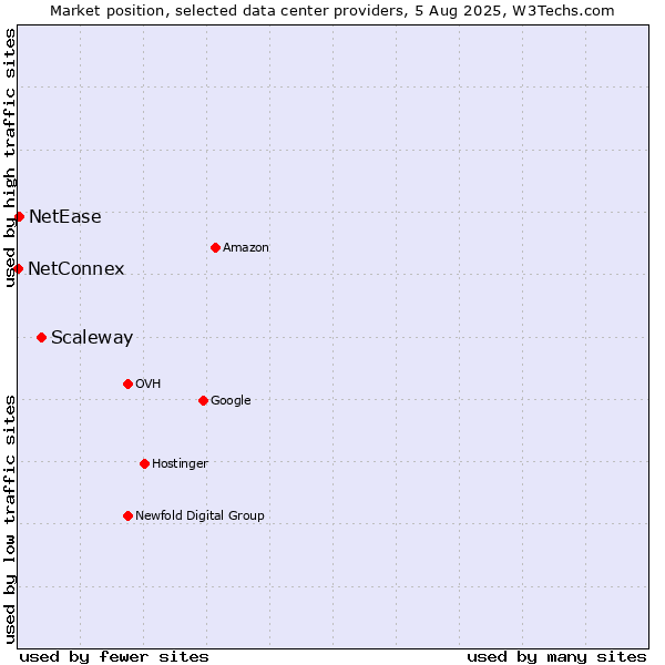 Market position of Scaleway vs. NetEase vs. NetConnex