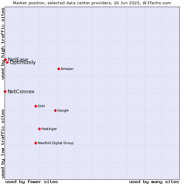 Market position of Optimizely vs. NetEase vs. NetConnex