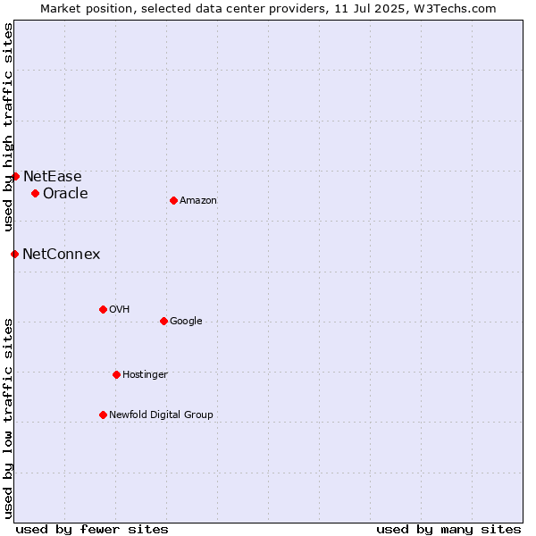 Market position of Oracle vs. NetEase vs. NetConnex