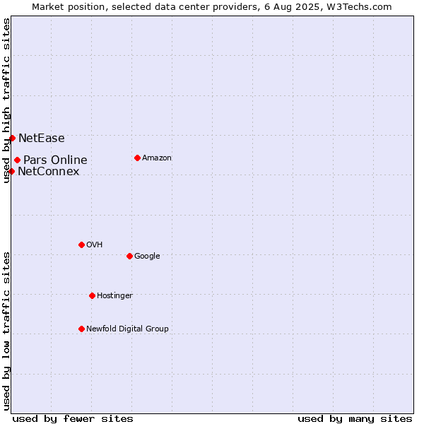 Market position of Pars Online vs. NetEase vs. NetConnex