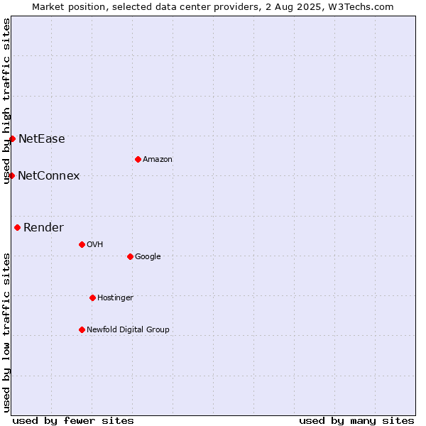 Market position of Render vs. NetEase vs. NetConnex