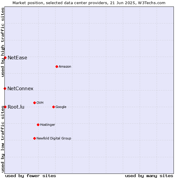 Market position of NetEase vs. Root.lu vs. NetConnex