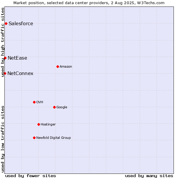 Market position of Salesforce vs. NetEase vs. NetConnex