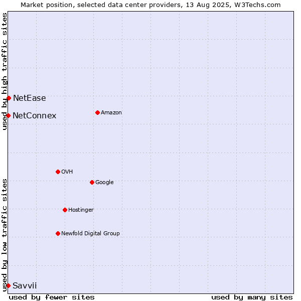 Market position of NetEase vs. NetConnex vs. Savvii