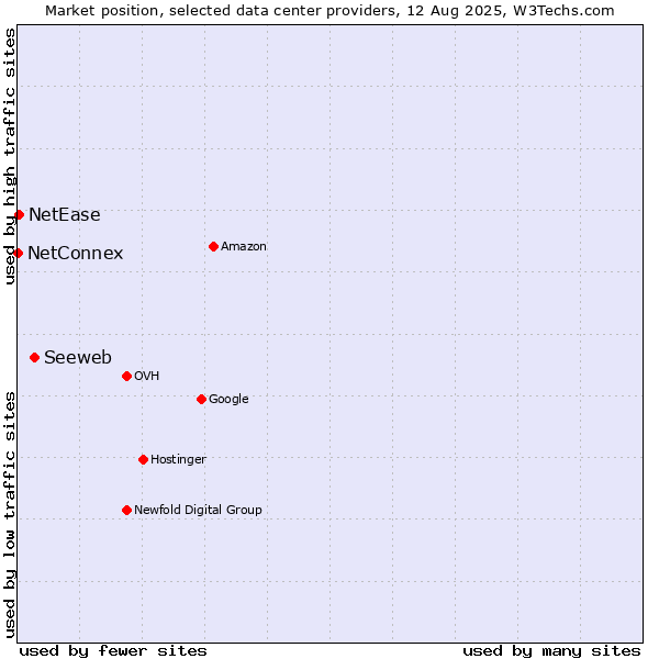 Market position of Seeweb vs. NetEase vs. NetConnex