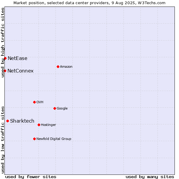 Market position of Sharktech vs. NetEase vs. NetConnex