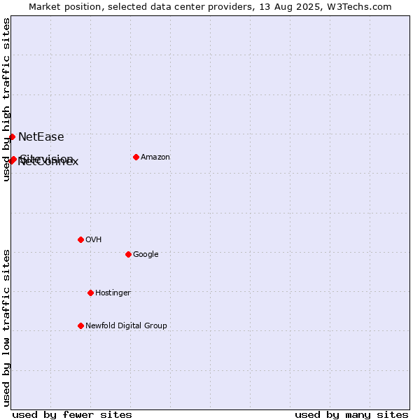 Market position of Sitevision vs. NetEase vs. NetConnex
