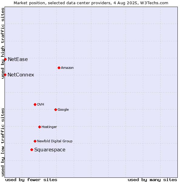 Market position of Squarespace vs. NetEase vs. NetConnex