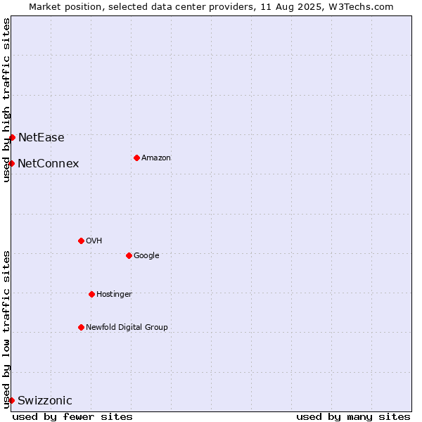 Market position of NetEase vs. NetConnex vs. Swizzonic