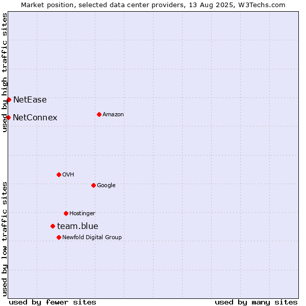 Market position of team.blue vs. NetEase vs. NetConnex