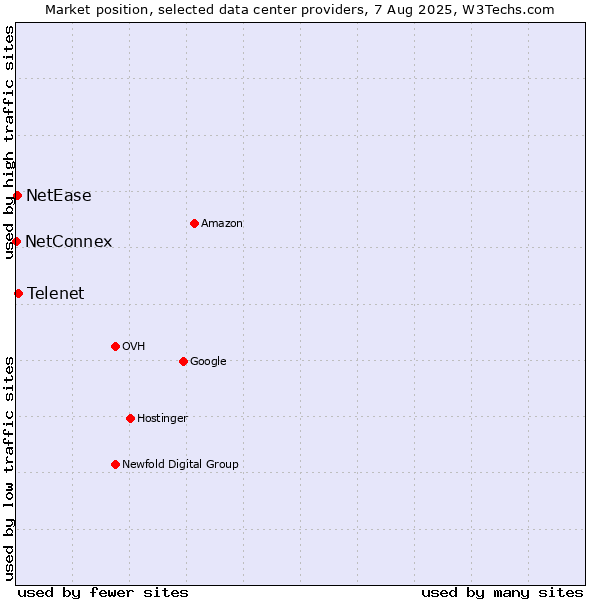 Market position of Telenet vs. NetEase vs. NetConnex