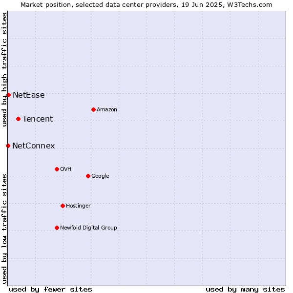 Market position of Tencent vs. NetEase vs. NetConnex