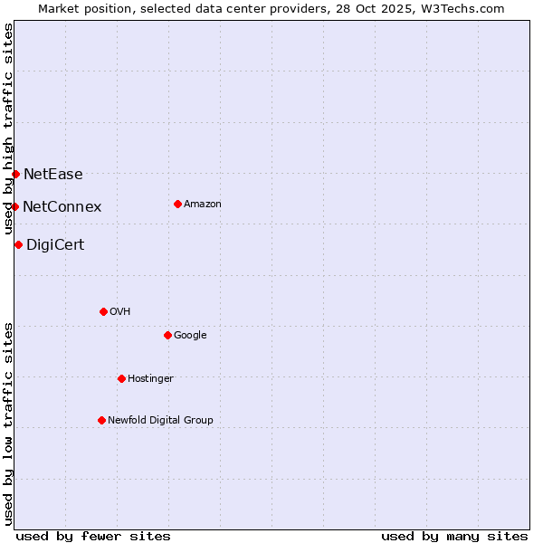 Market position of DigiCert vs. NetEase vs. NetConnex