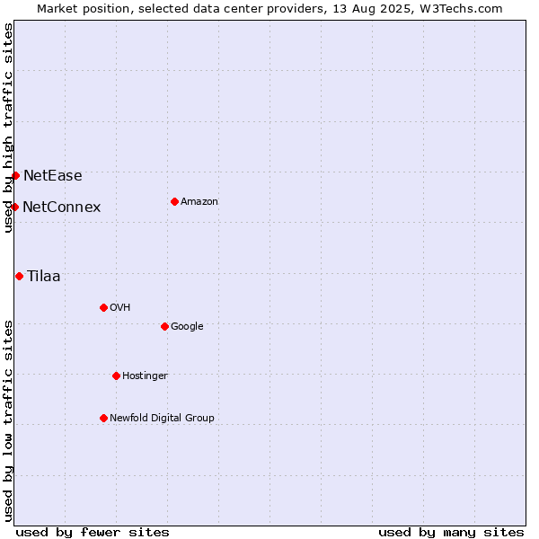 Market position of Tilaa vs. NetEase vs. NetConnex