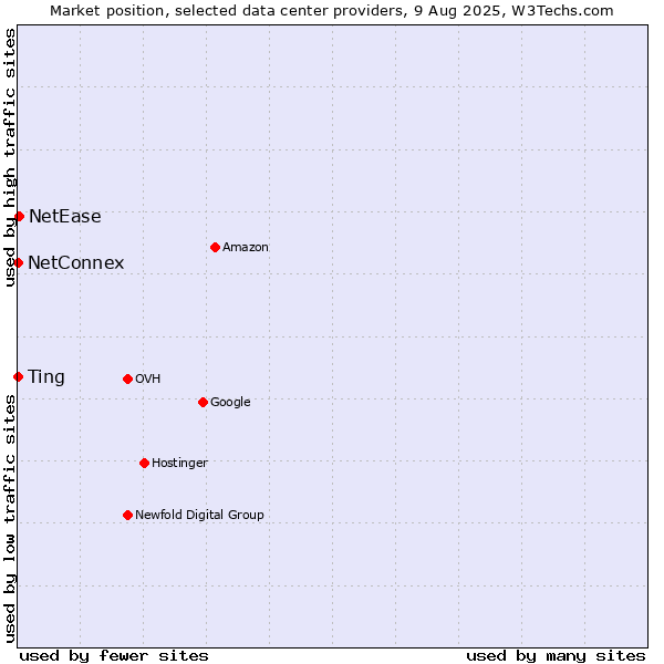 Market position of Ting vs. NetEase vs. NetConnex