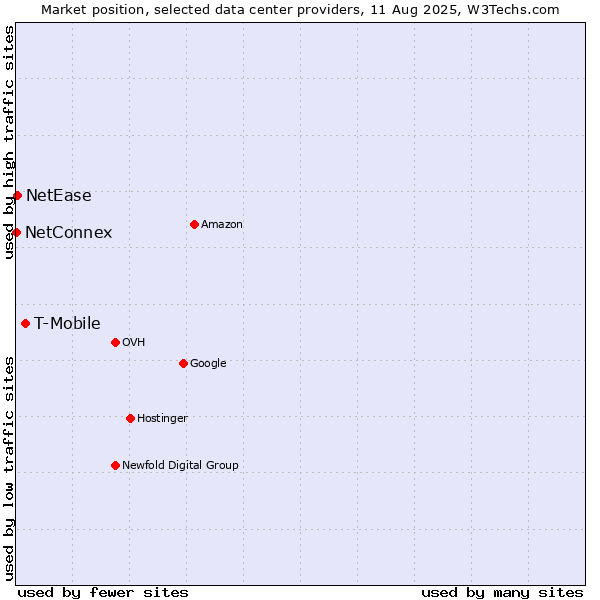 Market position of T-Mobile vs. NetEase vs. NetConnex