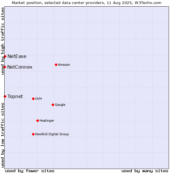 Market position of NetEase vs. Topnet vs. NetConnex