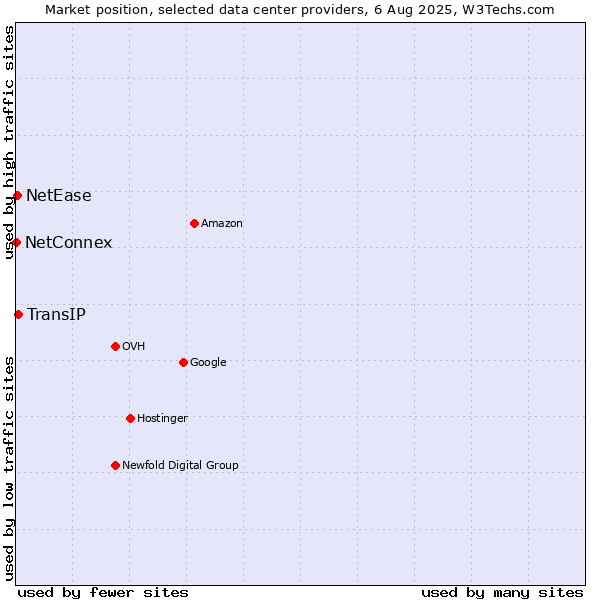 Market position of TransIP vs. NetEase vs. NetConnex