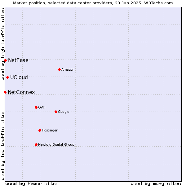 Market position of UCloud vs. NetEase vs. NetConnex