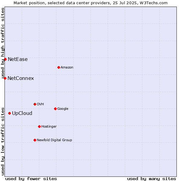 Market position of UpCloud vs. NetEase vs. NetConnex