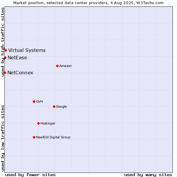 Market position of Virtual Systems vs. NetEase vs. NetConnex