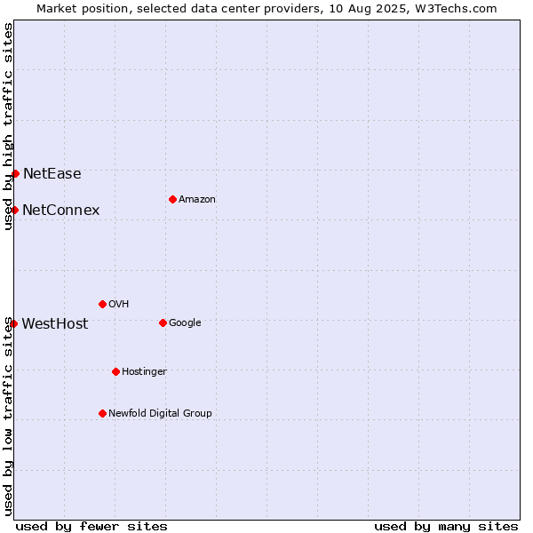 Market position of NetEase vs. NetConnex vs. WestHost