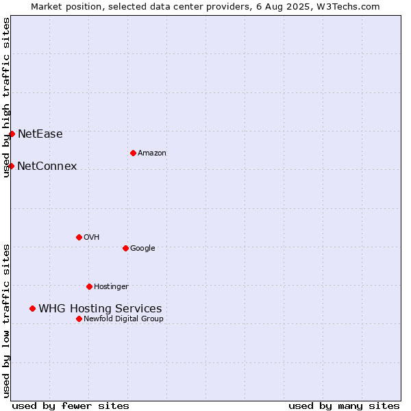 Market position of WHG Hosting Services vs. NetEase vs. NetConnex