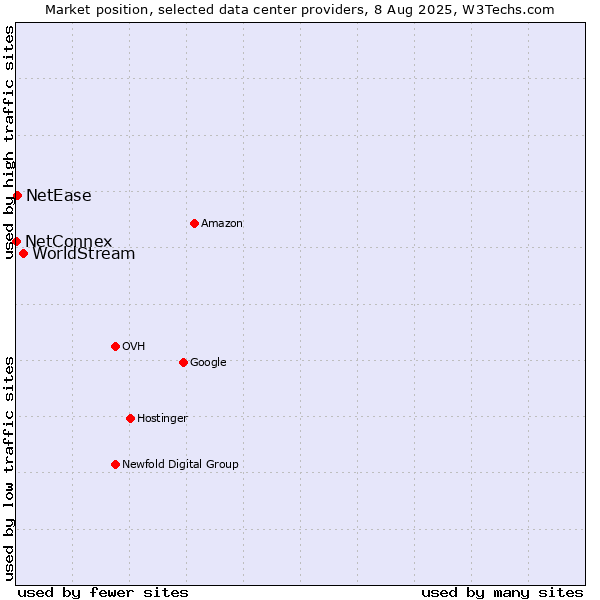 Market position of WorldStream vs. NetEase vs. NetConnex