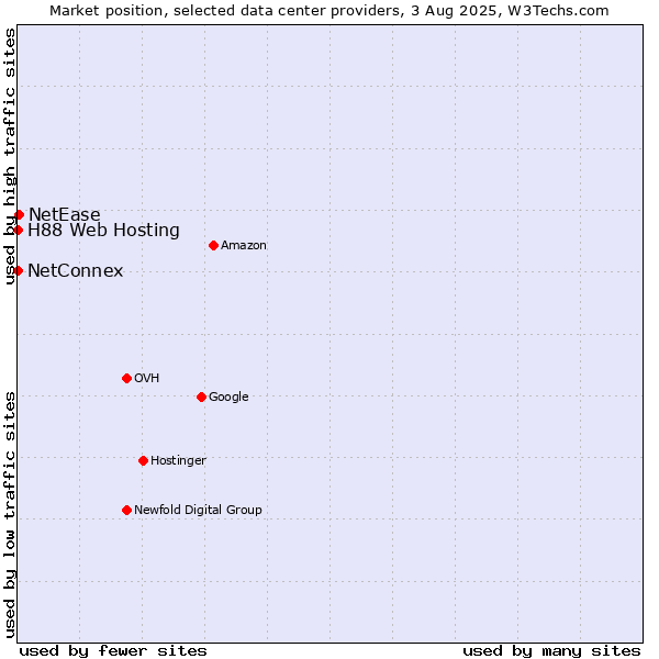 Market position of NetEase vs. NetConnex vs. H88 Web Hosting
