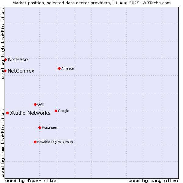Market position of Xtudio Networks vs. NetEase vs. NetConnex