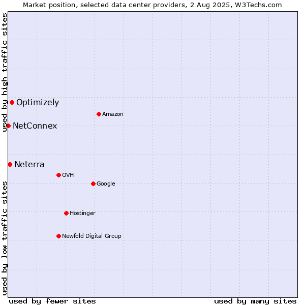 Market position of Optimizely vs. Neterra vs. NetConnex