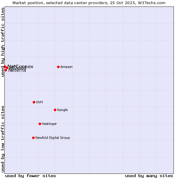 Market position of UCloud vs. Neterra vs. NetConnex