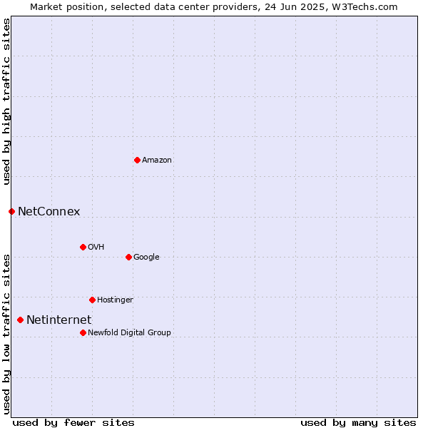 Market position of Netinternet vs. NetConnex