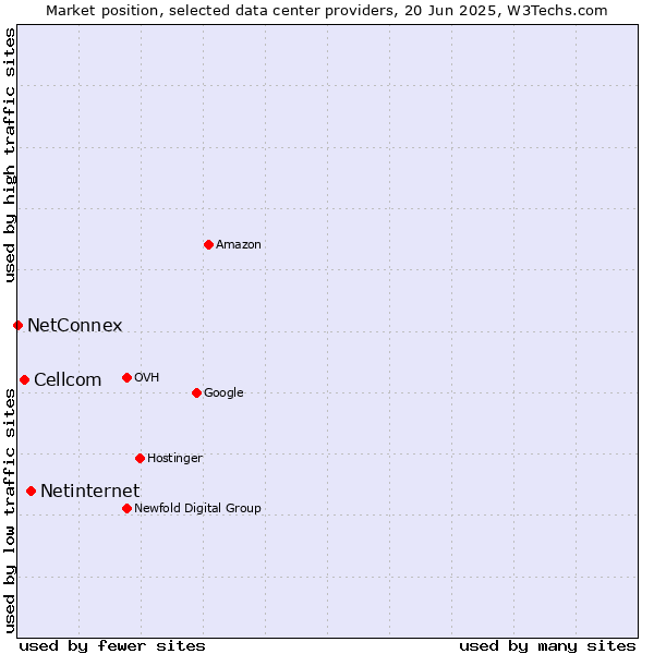 Market position of Netinternet vs. Cellcom vs. NetConnex