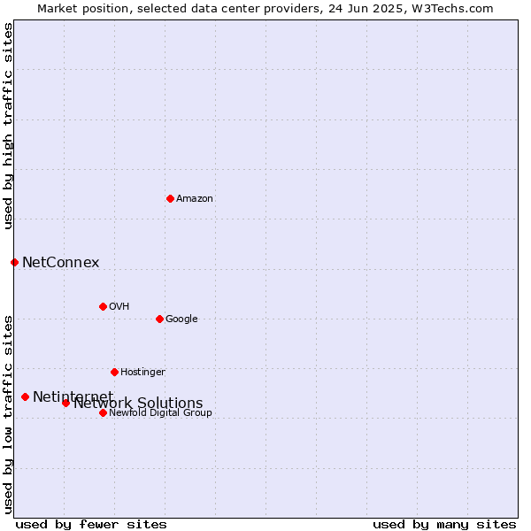 Market position of Network Solutions vs. Netinternet vs. NetConnex
