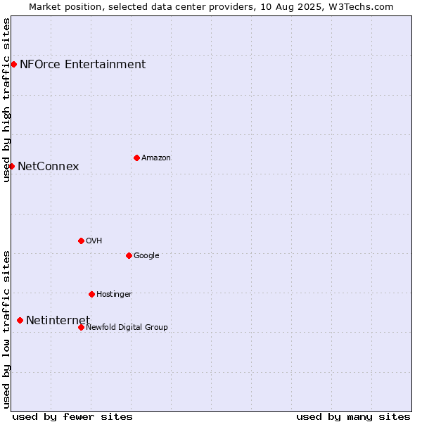Market position of Netinternet vs. NFOrce Entertainment vs. NetConnex