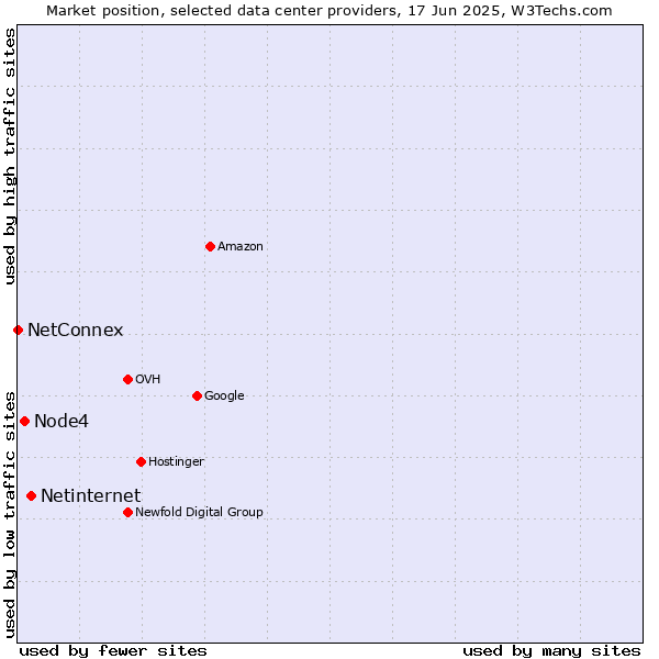 Market position of Netinternet vs. Node4 vs. NetConnex