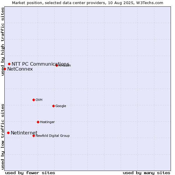 Market position of NTT PC Communications vs. Netinternet vs. NetConnex
